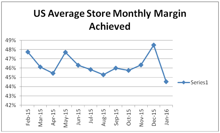 January Sales Retreat, While Margin Erosion Continues