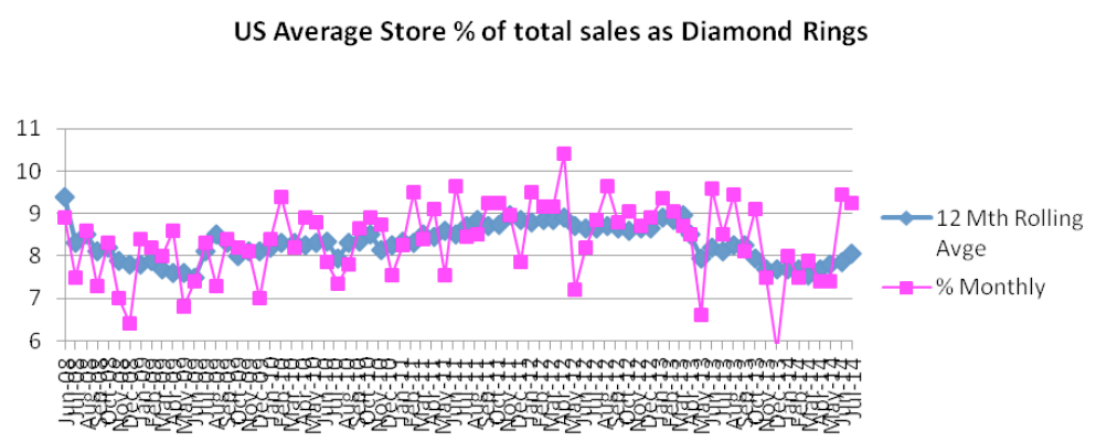 Diamond Ring Sales Lead Improvement in Sales