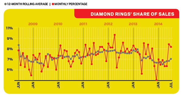 David Brown sales data diamond ring sales results