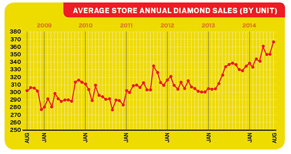 David Brown sales data diamond ring sales results
