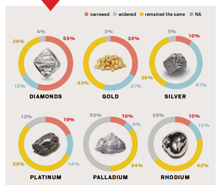 America&#8217;s Jewelers Reveal Themselves in INSTORE&#8217;s Big Survey 2015
