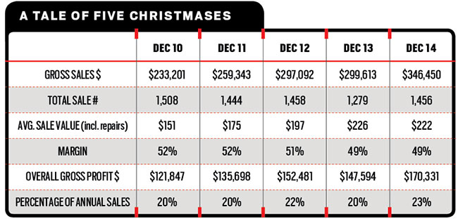 By the Numbers: Ho, Ho, Ho — A Very Merry Christmas