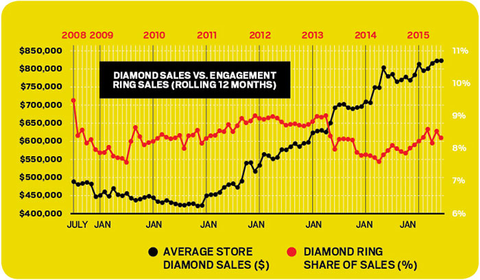By the Numbers: Diamond Ring Sales Lag