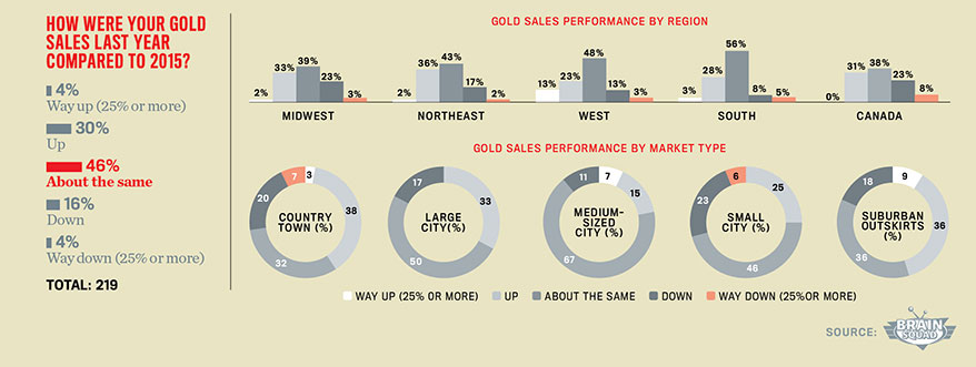 Gold Sales Stable for Jewelers, Strongest in South and West