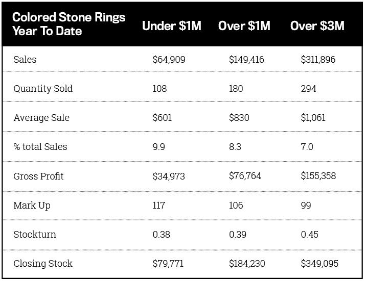 Are You Neglecting Colored Stone Sales in Your Jewelry Store? That Could Be a Big Mistake