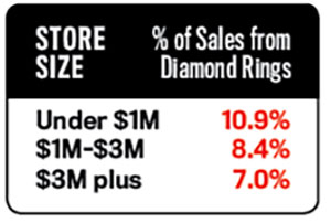 Are You Getting the Diamond Business That You Should?