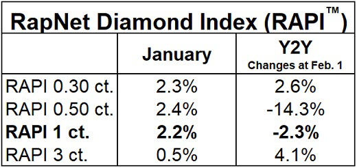 Diamond Prices Rose in January