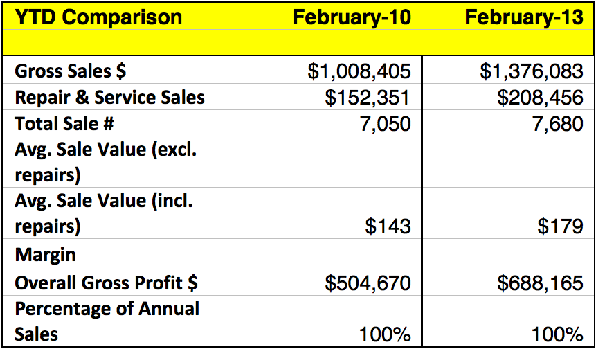 By the Numbers: Numbers Continue to Rise in February
