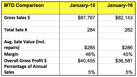 January Sales Retreat, While Margin Erosion Continues