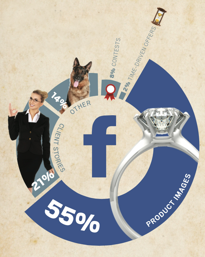 The 5 Most Engaging Types of Facebook Posts for Jewelry Store Owners