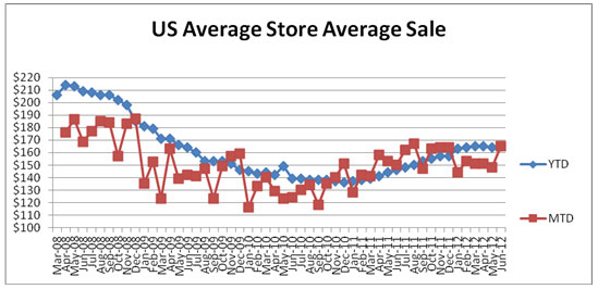 David Brown: Monthly Sales &#8211; A Flattening Pattern Begins to Emerge