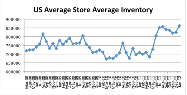 David Brown: Inventory Levels Climb on Improving Sales Figures