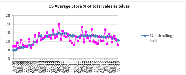 Silver Sales Show Decline as Overall Sales Increase Returns