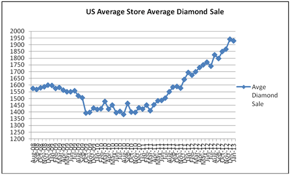 Are You Starving Your Diamond Department?