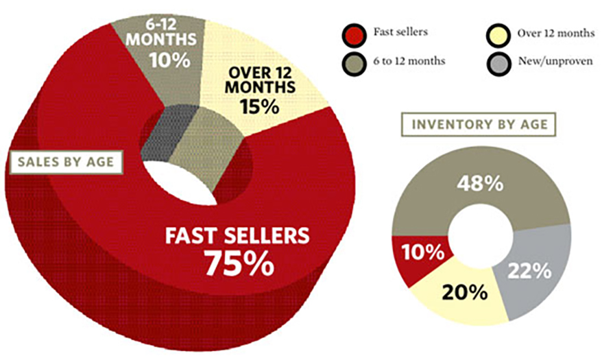 By The Numbers: Spotlight on Fast Sellers