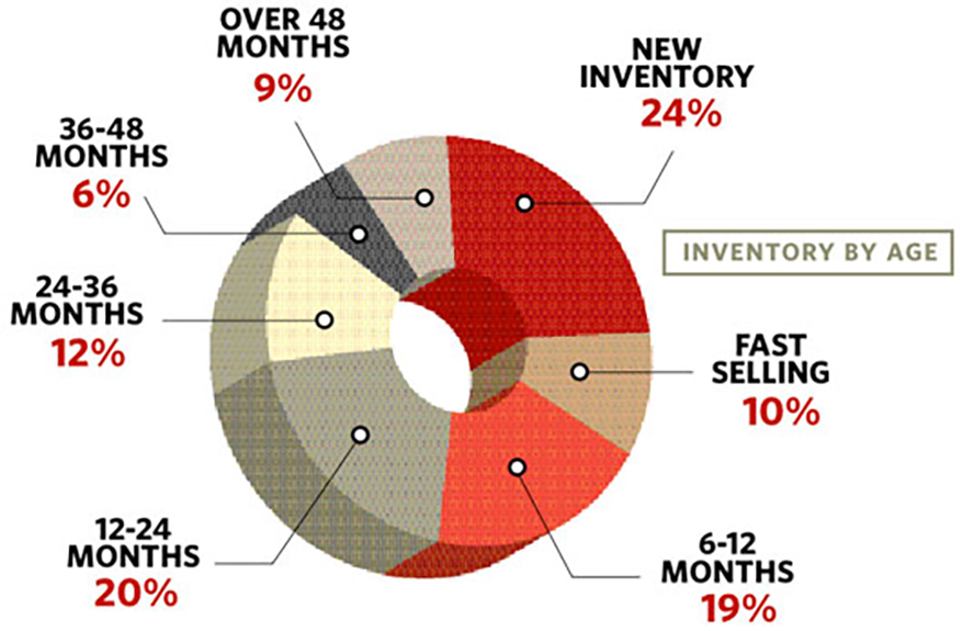 By the Numbers: Inventory and Donuts