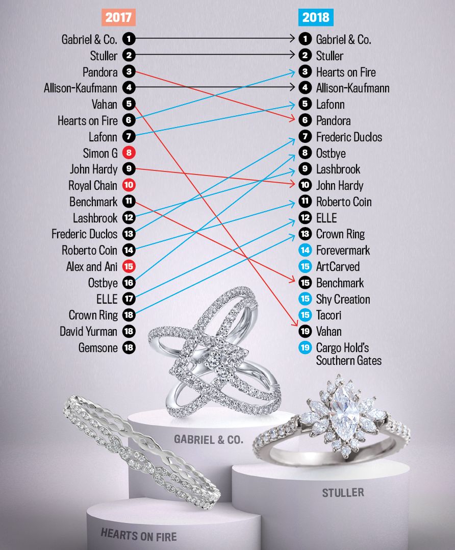 Big Survey 2018: What Were Jewelers&#8217; Top Sellers for the Year, and What&#8217;s the Next Big Thing?