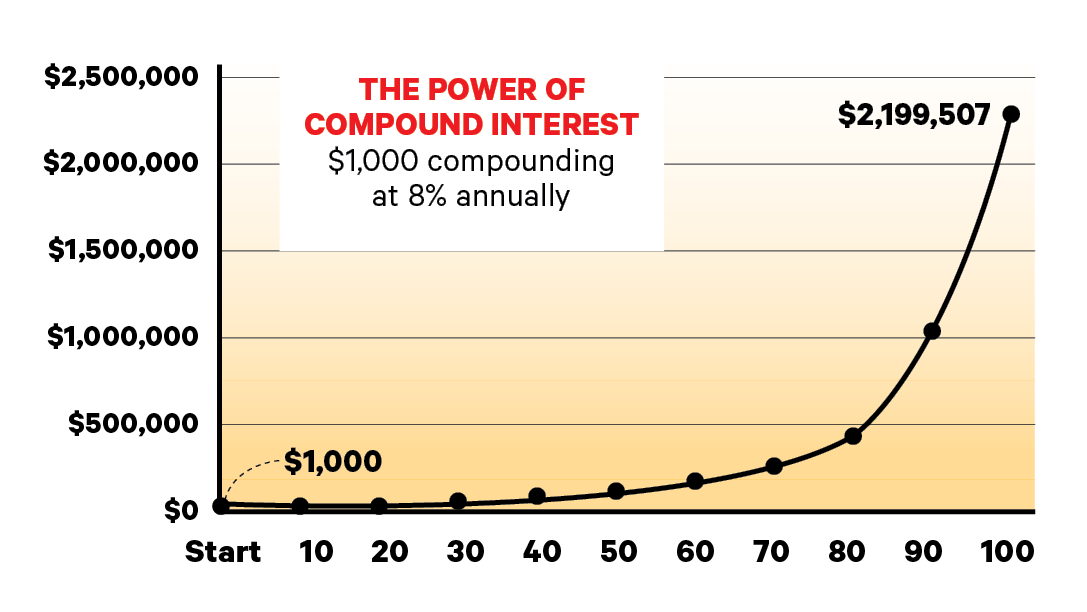 How the Power of Compounding Returns Can Make You Very Wealthy