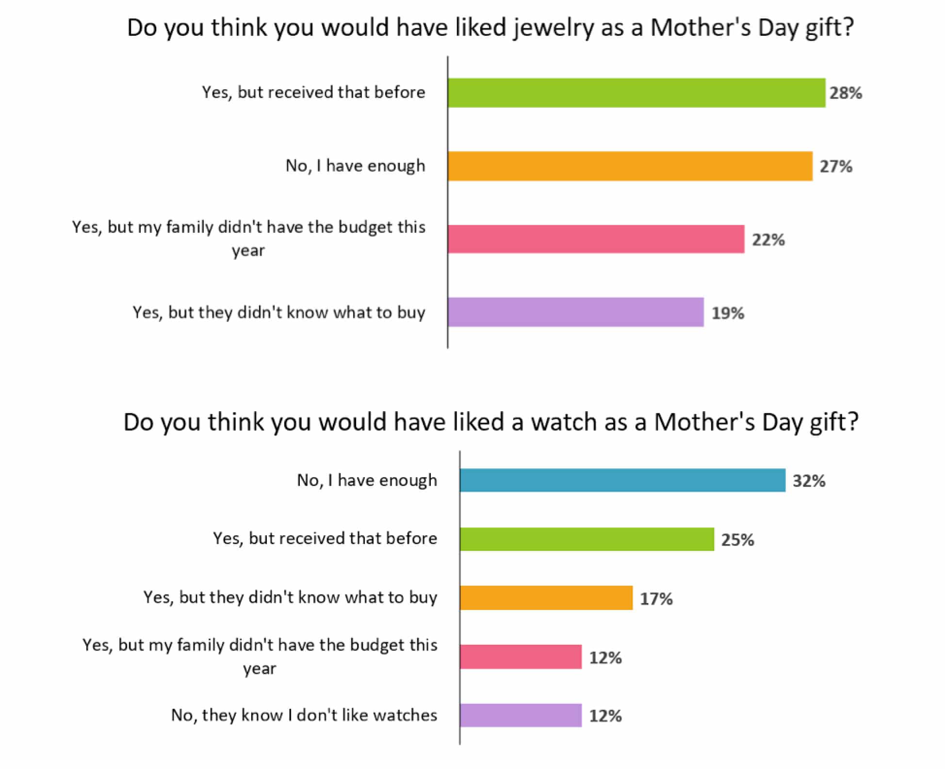 INSTORE Mothers Day graph