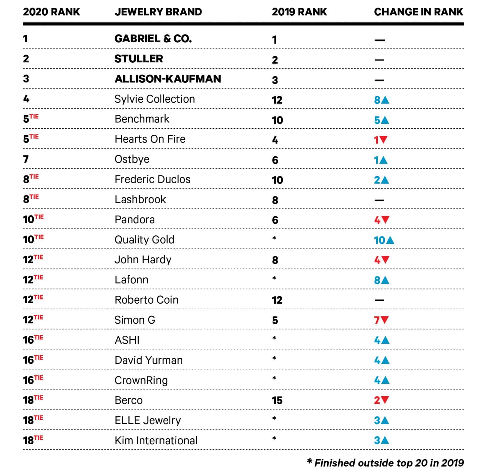 These Are the Top Jewelry Brands of 2020, According to the Big Survey