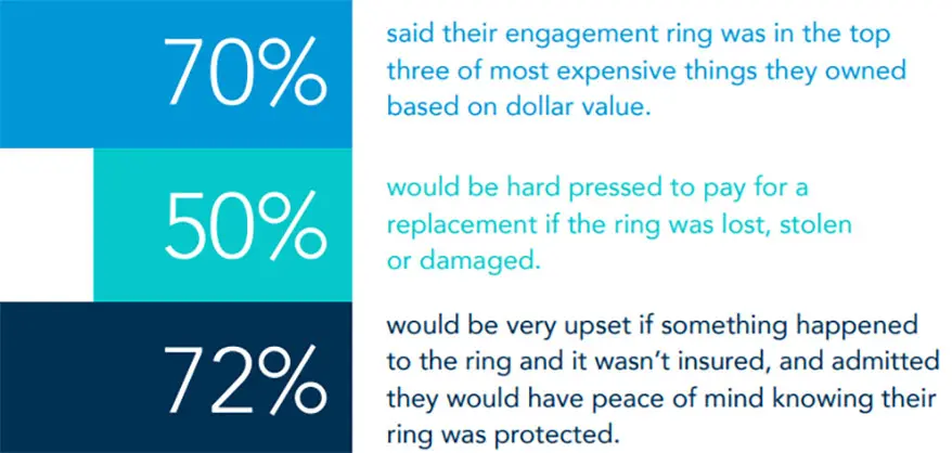 Jewelers Mutual Study Reveals Engagement Ring Is One of the Most Expensive Items Owned