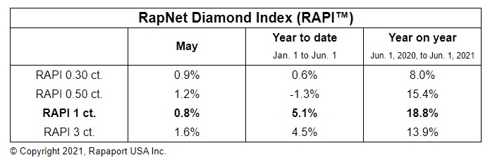 Rapaport diamond index