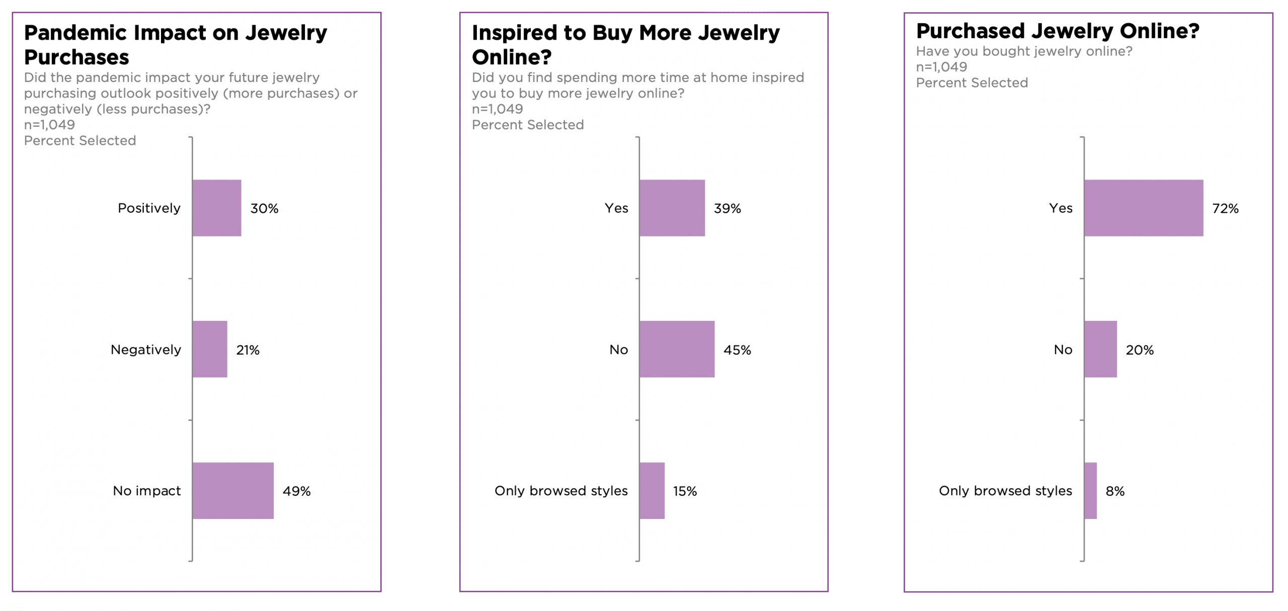 Survey finds pandemic has positively impacted jewelry industry