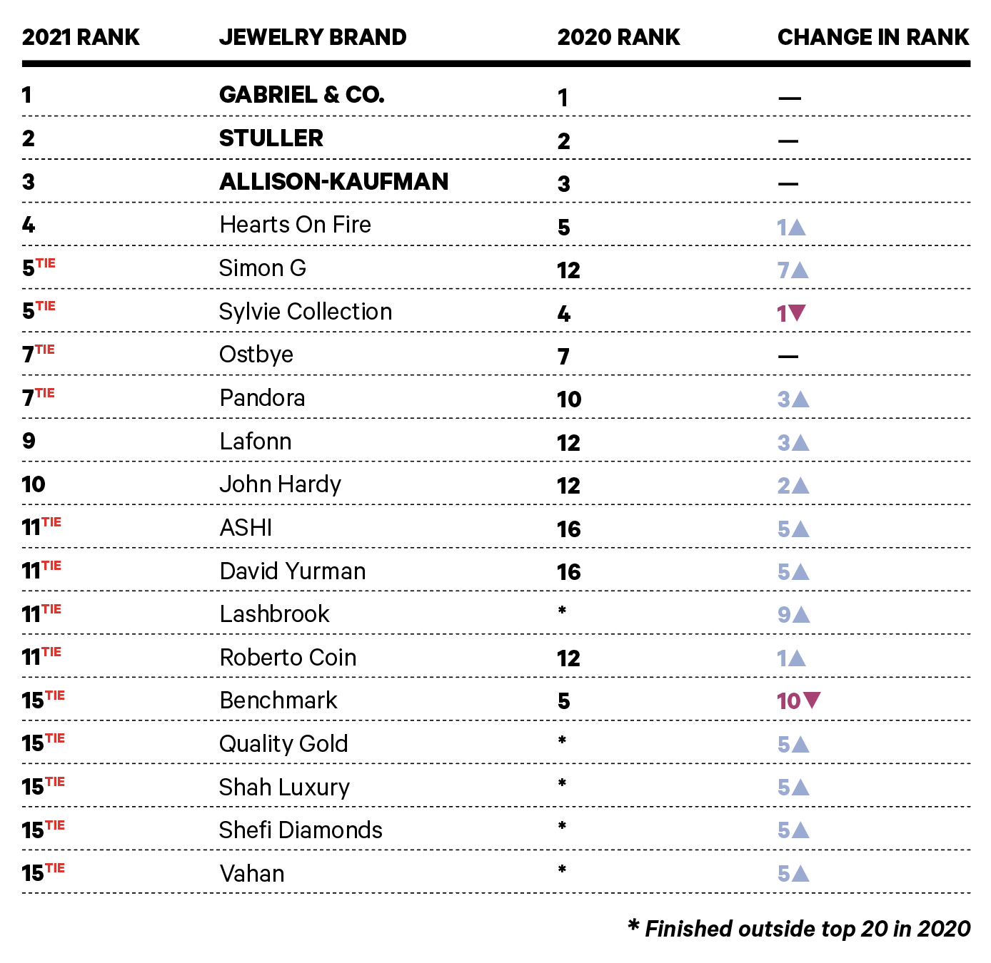 These Are the Top Jewelry Brands of 2021, According to the Big Survey
