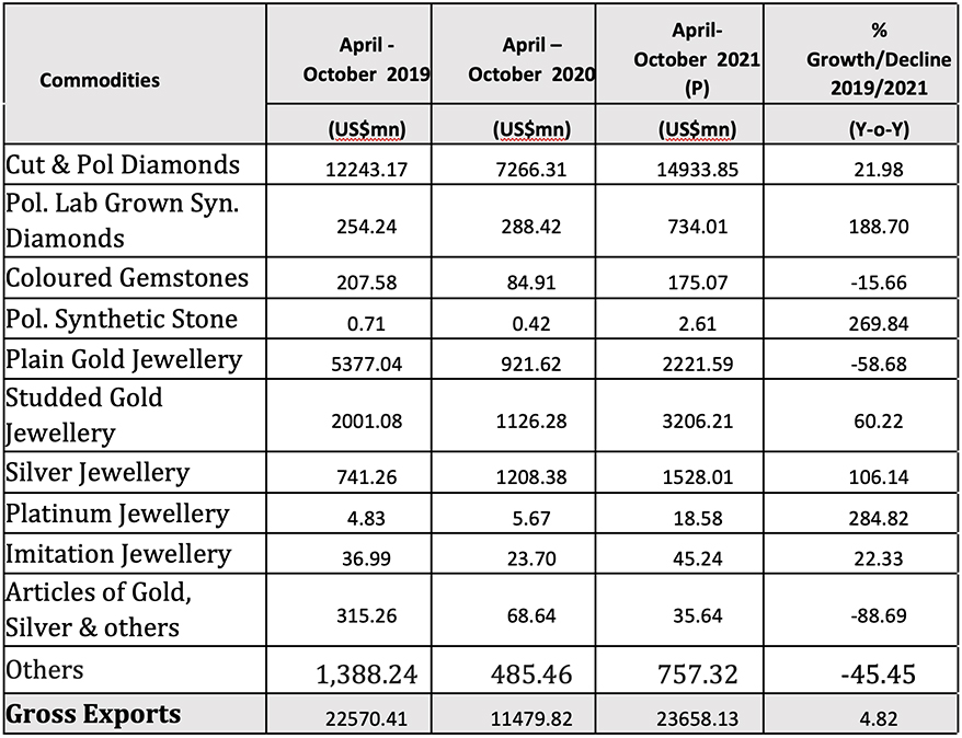 Source : GJEPC Analysis , Notes : (P) stands for provisional  Gross  Exports pertains to inclusive of return consignments , Net Exports pertains to exclusive of return consignments.