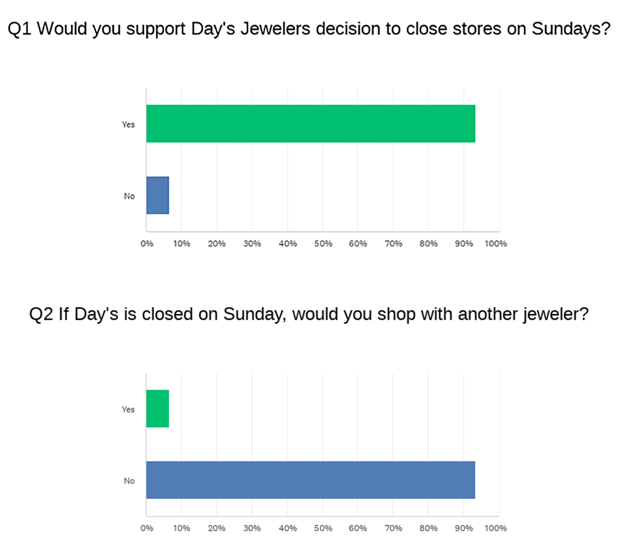 Day’s Jewelers Customers Vote to Close Stores on Sundays