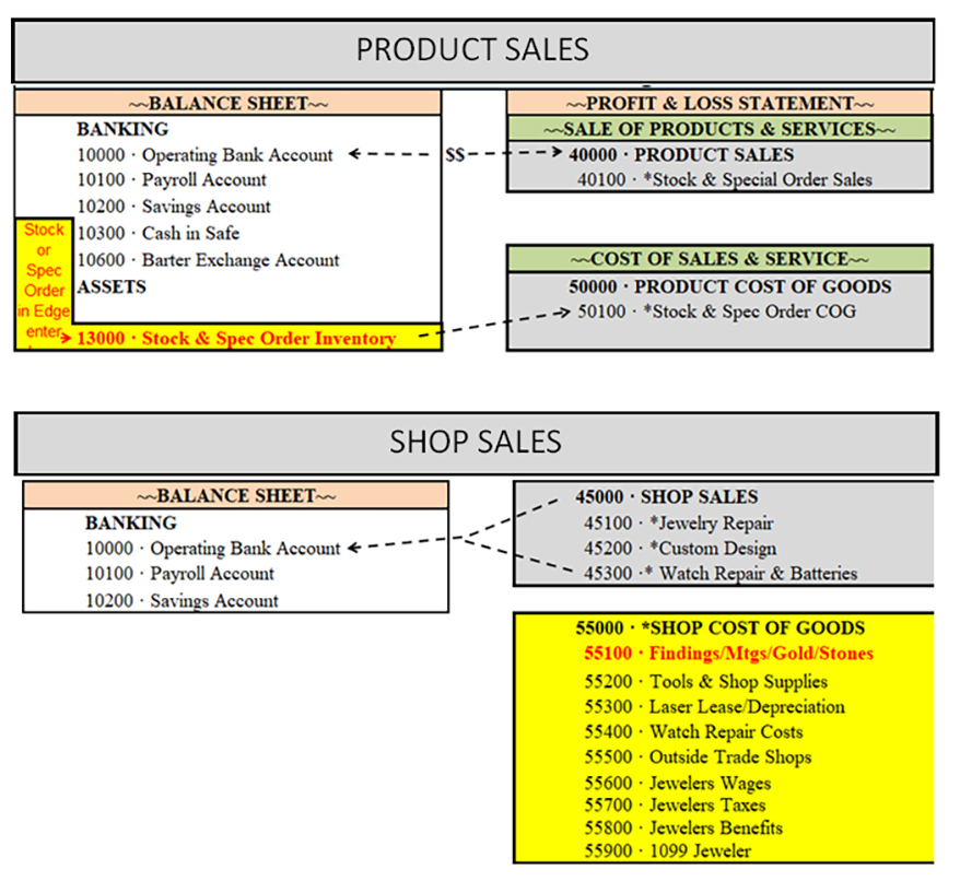 Be Sure You’re Categorizing Your “Custom Sales” Correctly. Here’s How.