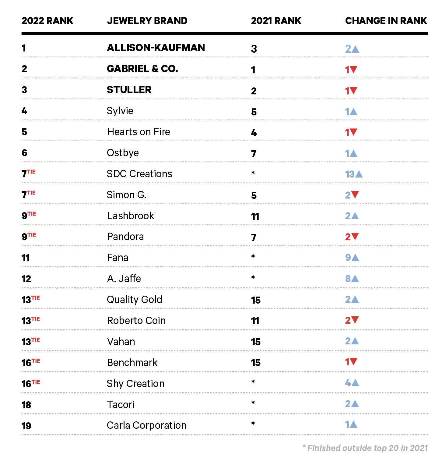These Are the Top Jewelry Brands of 2022, According to The Big Survey