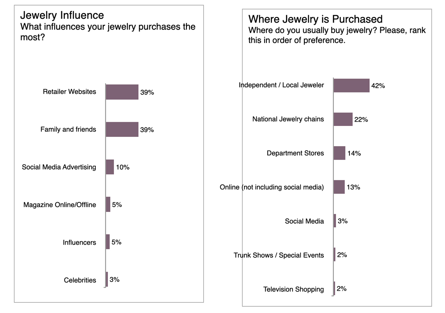 New Research by The Plumb Club Reveals Current Consumer Jewelry Purchases and Motivations