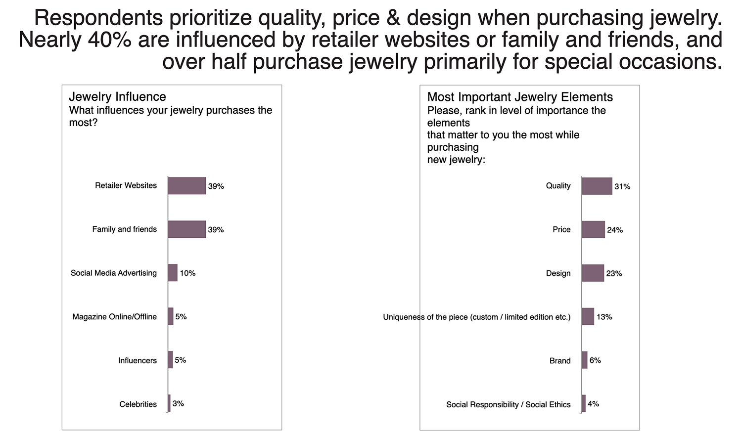 New Research by The Plumb Club Reveals Current Consumer Jewelry Purchases and Motivations