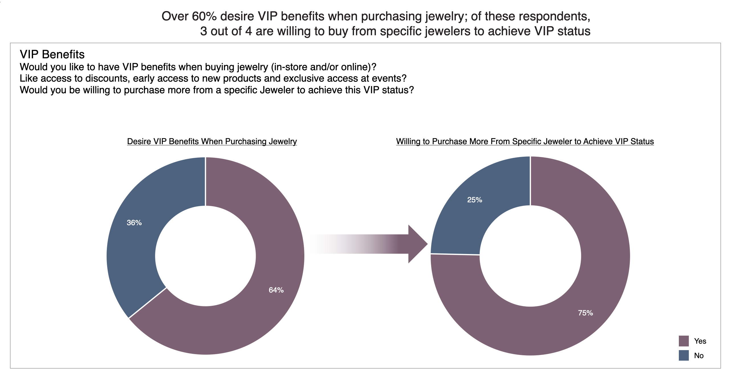These Are the Retail Characteristics Most Important to Jewelry Consumers, According to Study