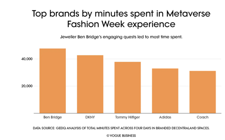Ben Bridge Becomes a Breakout Star in Metaverse Fashion Week 2.0 and Beats All Other Leading Brands