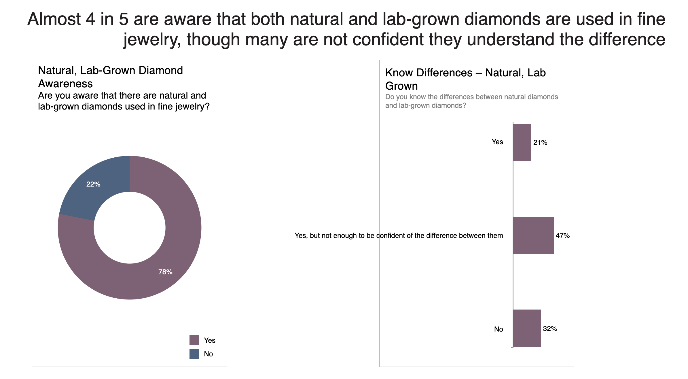Research Reveals Opportunities for Both Natural and Lab-Grown Diamonds