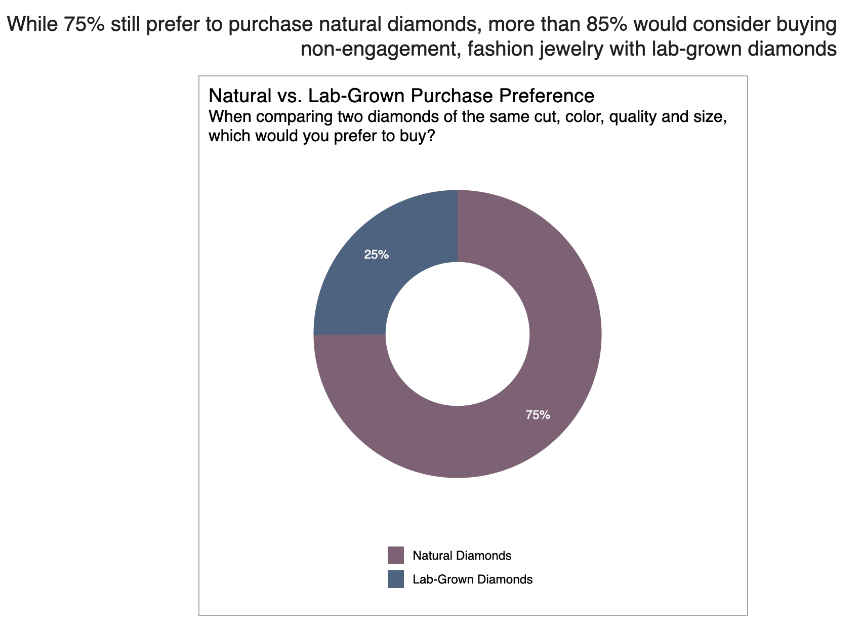 Research Reveals Opportunities for Both Natural and Lab-Grown Diamonds