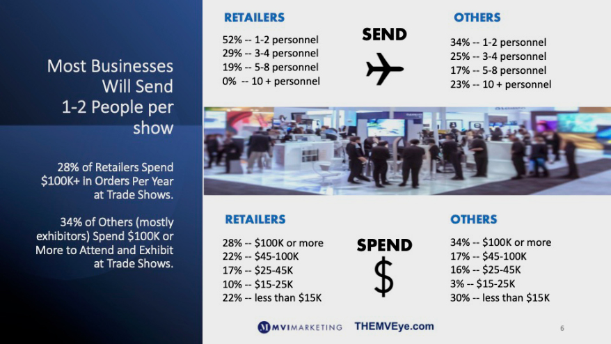 Attendance per company, orders placed and cost of exhibiting attending trade shows.