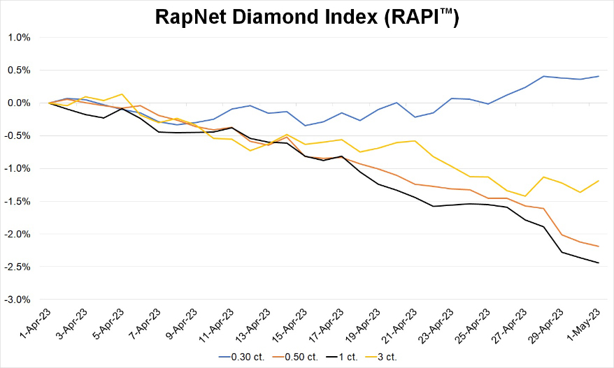 Polished Diamond Prices Declined in April