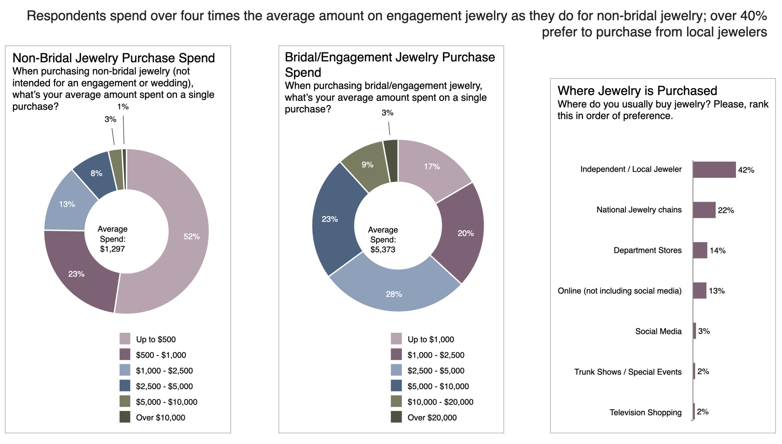 Client Analysis Research Sheds Gentle on What Makes a Jewellery Buyer Purchase