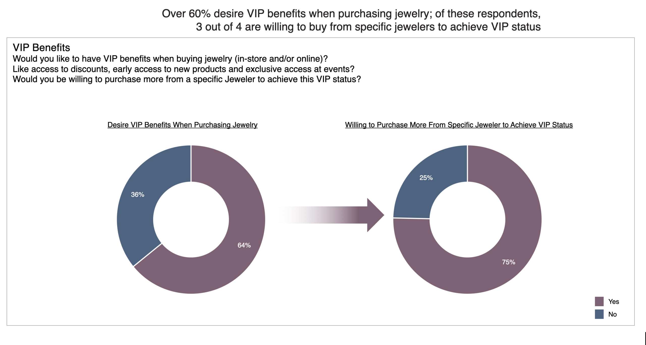 Consumer Research Study Sheds Light on What Makes a Jewelry Customer Buy