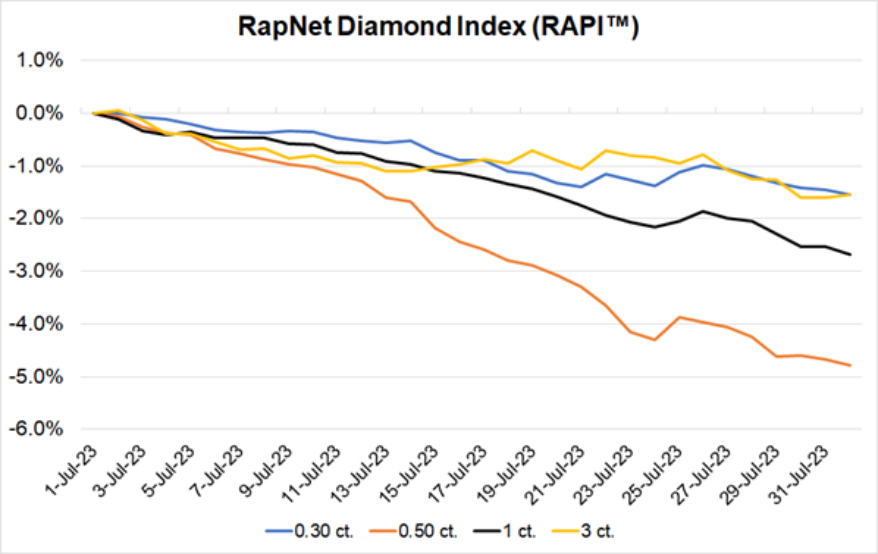 Diamond Prices Plummet in Difficult Market