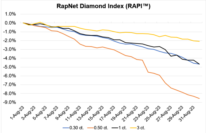 Diamond Prices Continue to Fall