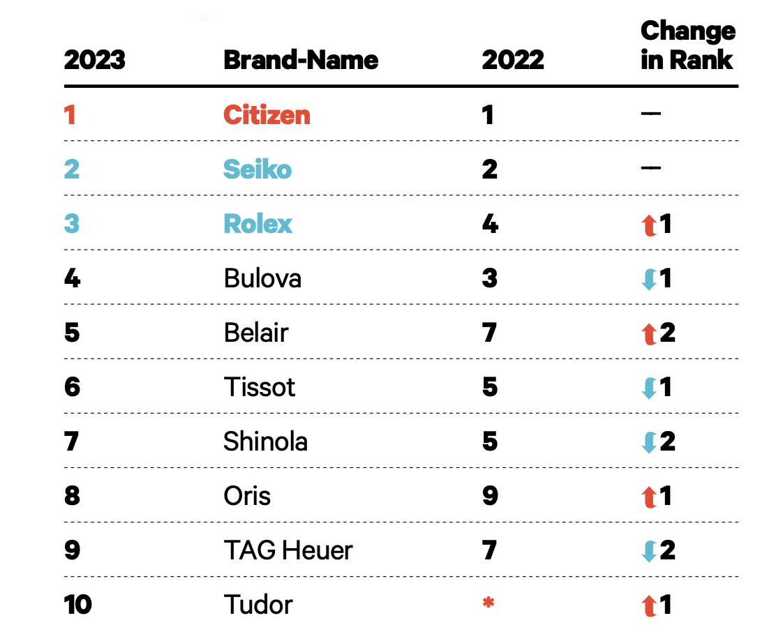 Citizen Is This Year’s Best-Performing Watch for the Most Retailers, According to the Big Survey