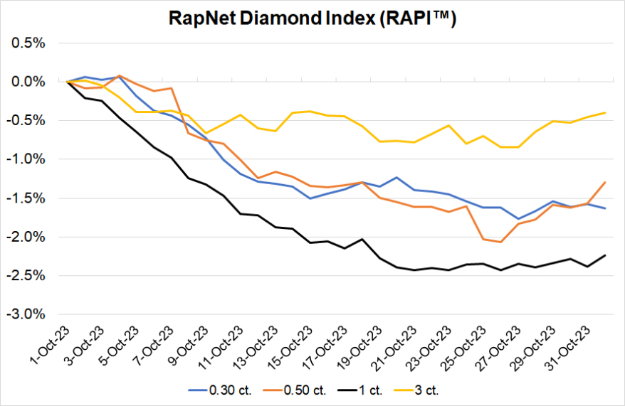 Diamond Prices See Stabilizing Trend