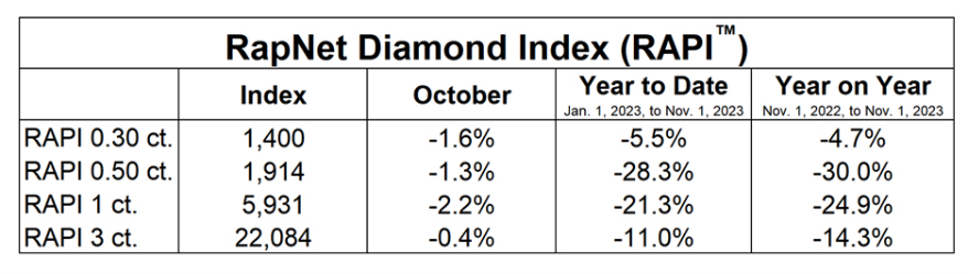 Diamond Prices See Stabilizing Trend