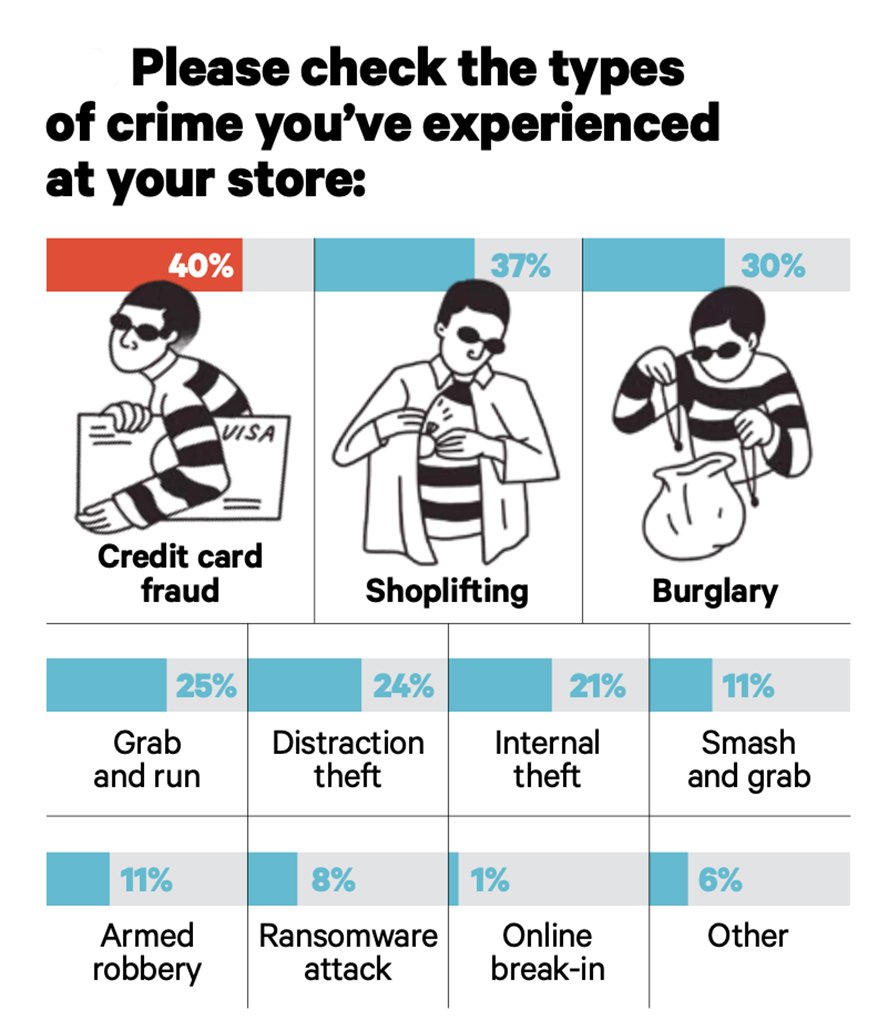 2023 Big Survey: More than 9 out of 10 Jewelers Have Been the Victim of Crime