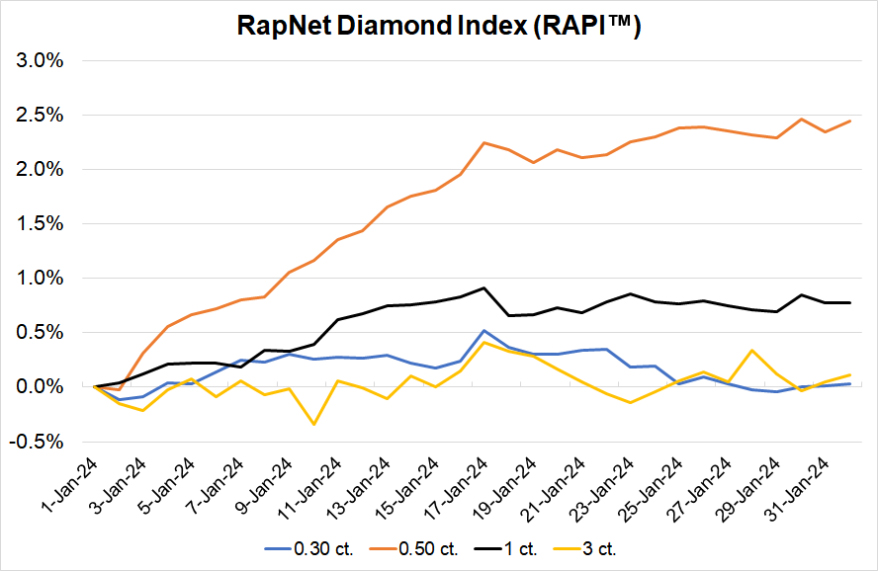 Diamond Prices Rise, but Sales Slow