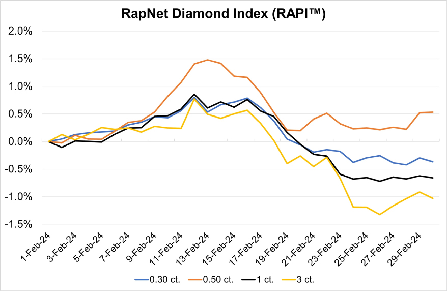 Diamond Prices See Mixed Trend in February